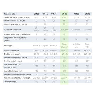 Ortofon: Stylus OM 20 Nude Elliptical Stylus (OM20)